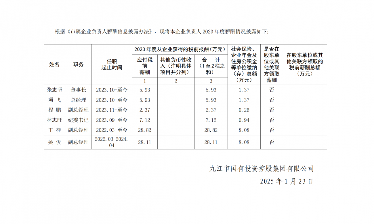 市國控集團關(guān)于本企業(yè)負責人2023年度薪酬及福利性待遇情況的公告_01(1).png